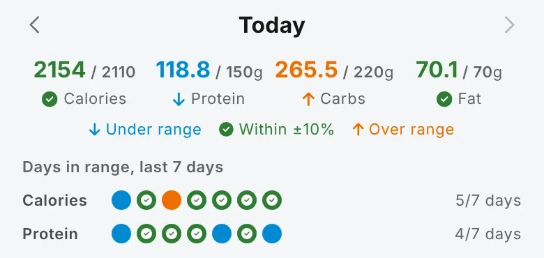 The Food Diary totals with calories and fat in range, protein under and carbs over, and a days in range row for the last seven days