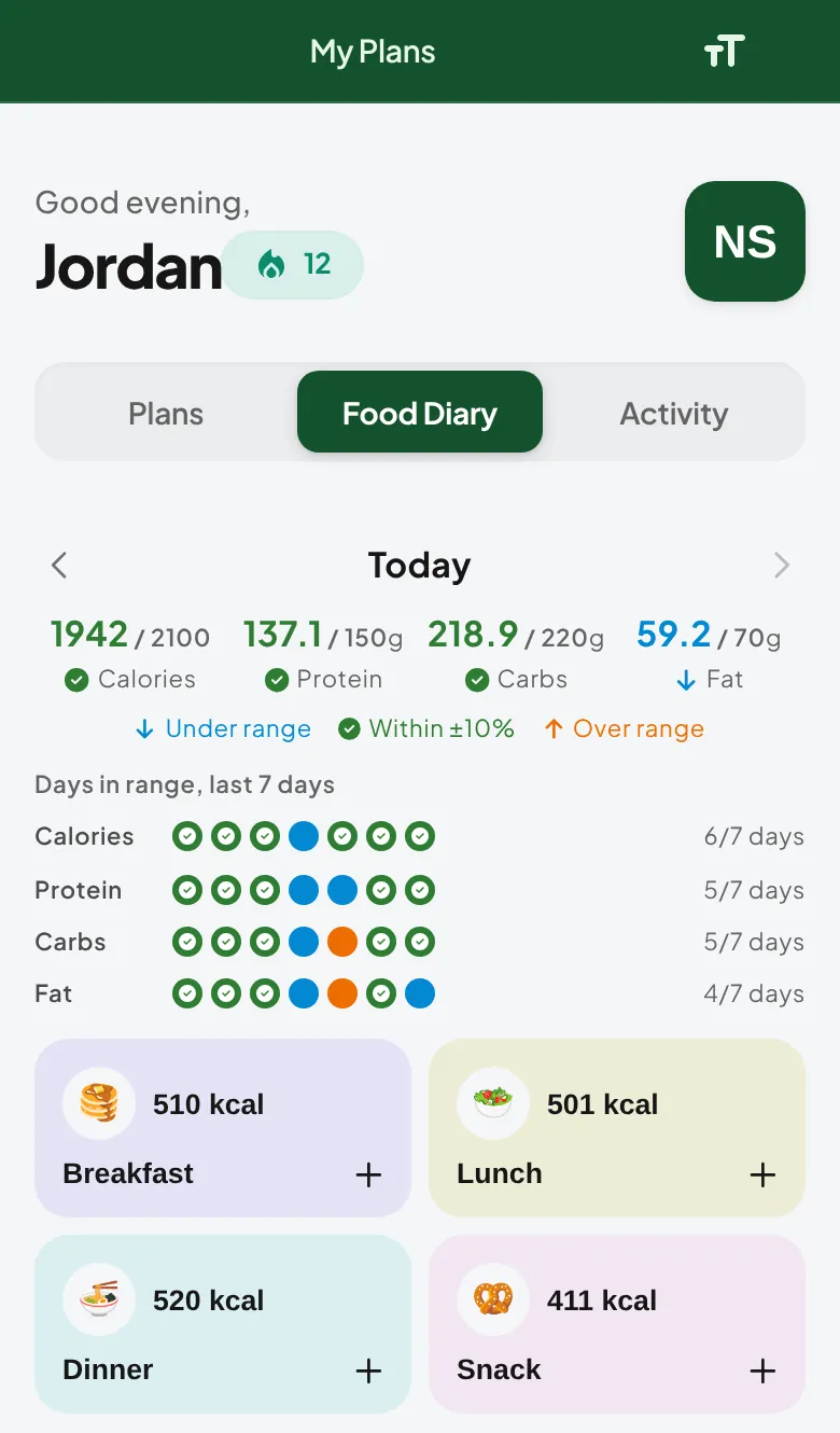 A full day in the Food Diary: the arrows either side of Today, totals of 1942 of 2100 calories, 137.1 of 150 g protein and 218.9 of 220 g carbs in green with ticks, 59.2 of 70 g fat in blue, the days in range dots, and the four meal cards with their calories