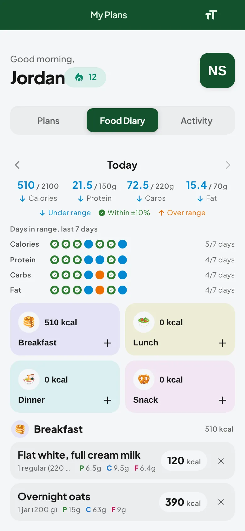 The Food Diary after adding breakfast: Overnight oats at 390 kcal, with protein 15 g, carbs 63 g and fat 9 g, listed under a flat white, and the breakfast card and the day's totals updated