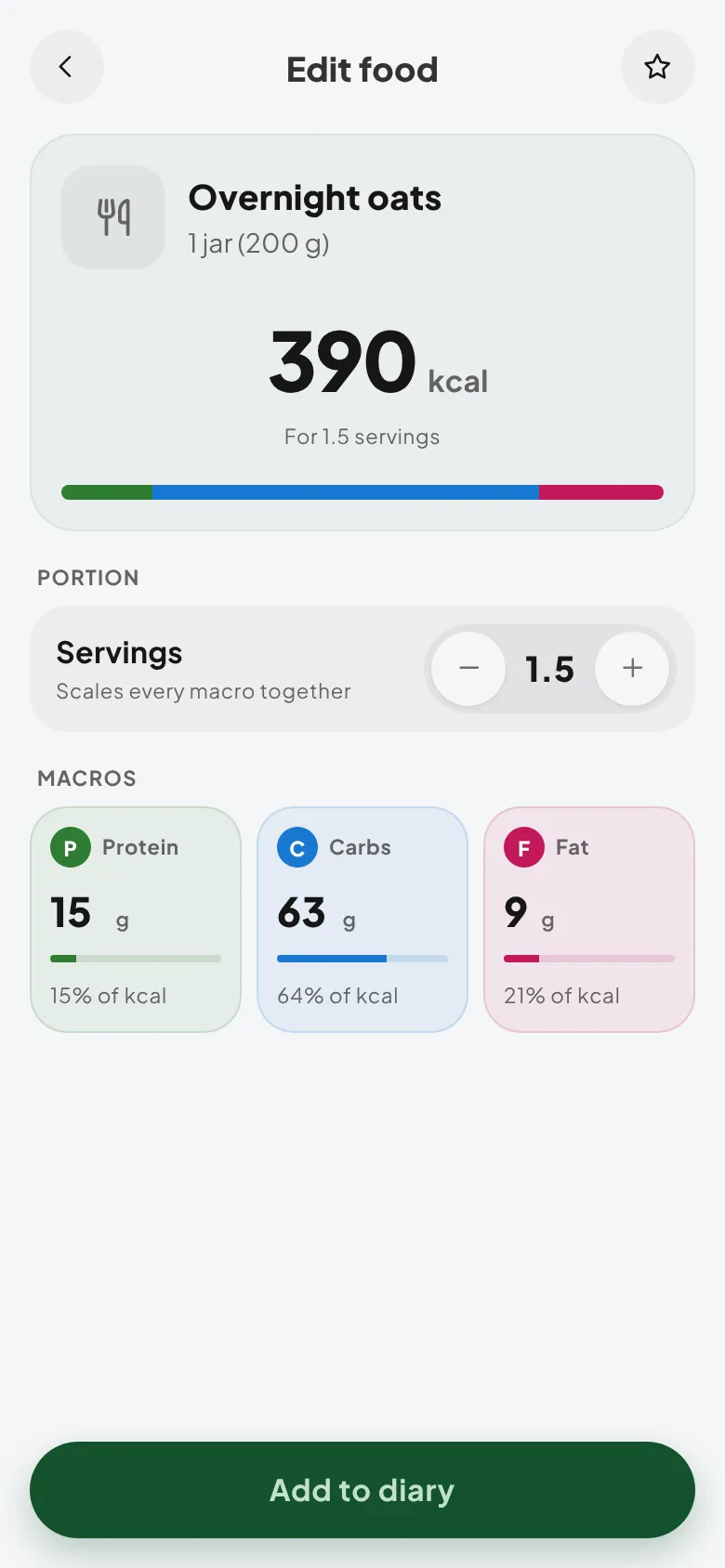The pencil's editor for Overnight oats, 1 jar (200 g), with Servings stepped up to 1.5 so calories read 390 kcal and the macros scale to 15 g protein, 63 g carbs and 9 g fat, above an Add to diary button