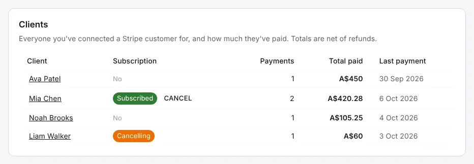 The Clients tab, listing four clients with their subscription status (Subscribed, Cancelling or No), payment count, total paid and last payment date