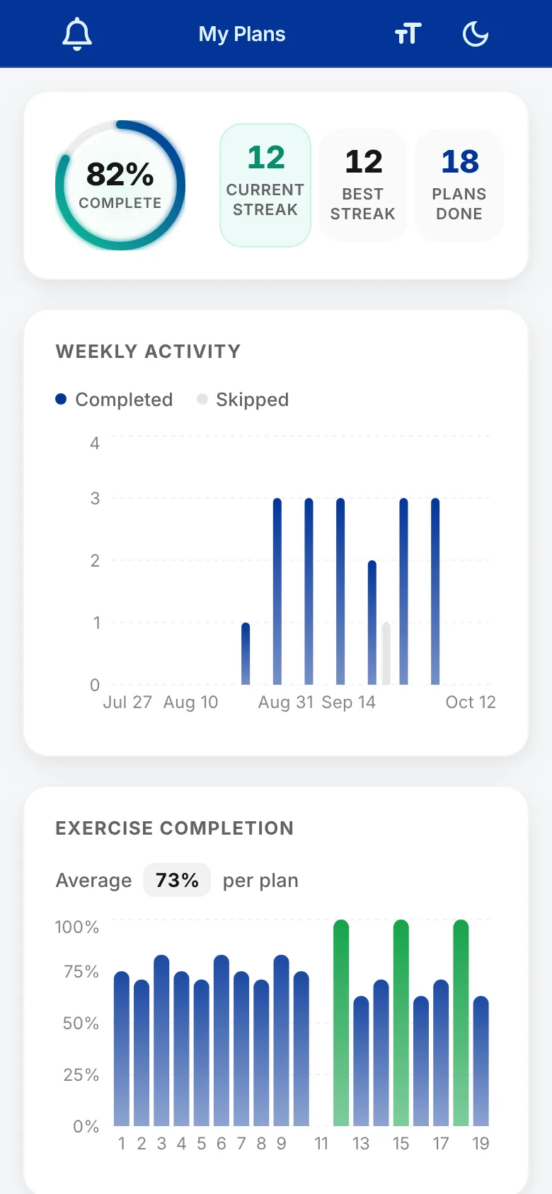 The Activity tab in the client app, showing an 82% complete ring, current streak, best streak and plans done, then the Weekly Activity and Exercise Completion charts