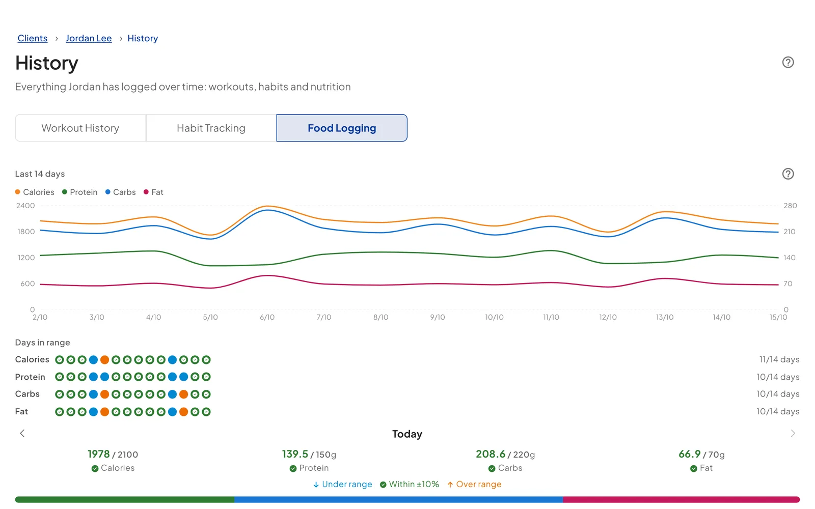The Food Logging tab with the 14-day macro trend chart, Days in range rows for calories, protein, carbs and fat with a coloured dot per day and an in-range count for each, and the day's totals coloured against their targets
